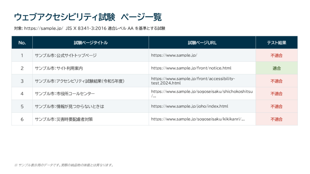 ウェブアクセシビリティ試験ページ一覧のサンプル画像。テーブル形式で「No.」「試験ページタイトル」「試験ページURL」「テスト結果」を列として各ページの適合状況を明示。