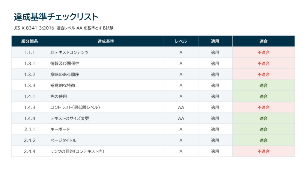 達成基準チェックリストのサンプル画像。「細分箇条」「達成基準」「レベル」「適用」「適合」の5つの列で各達成基準の適合状況を明示。